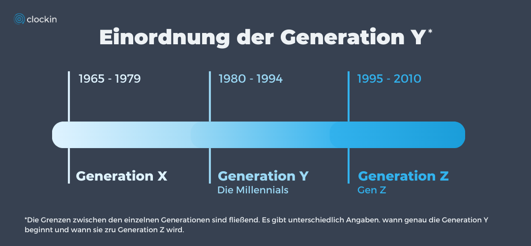 Grafik Einordnung der Generation Y zwischen Generation X (1965-1979) und Generation Z (1995-2010) 