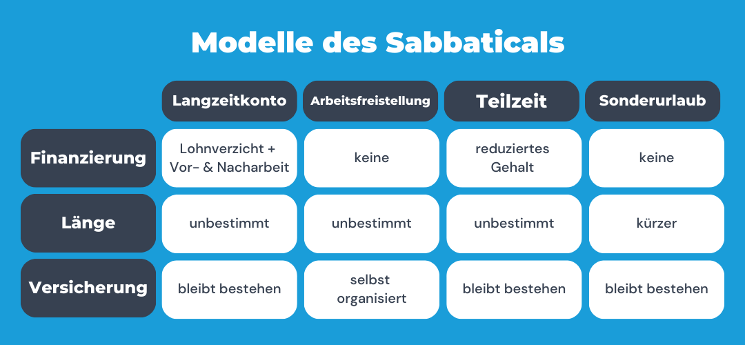 Grafik Modelle des Sabbaticals